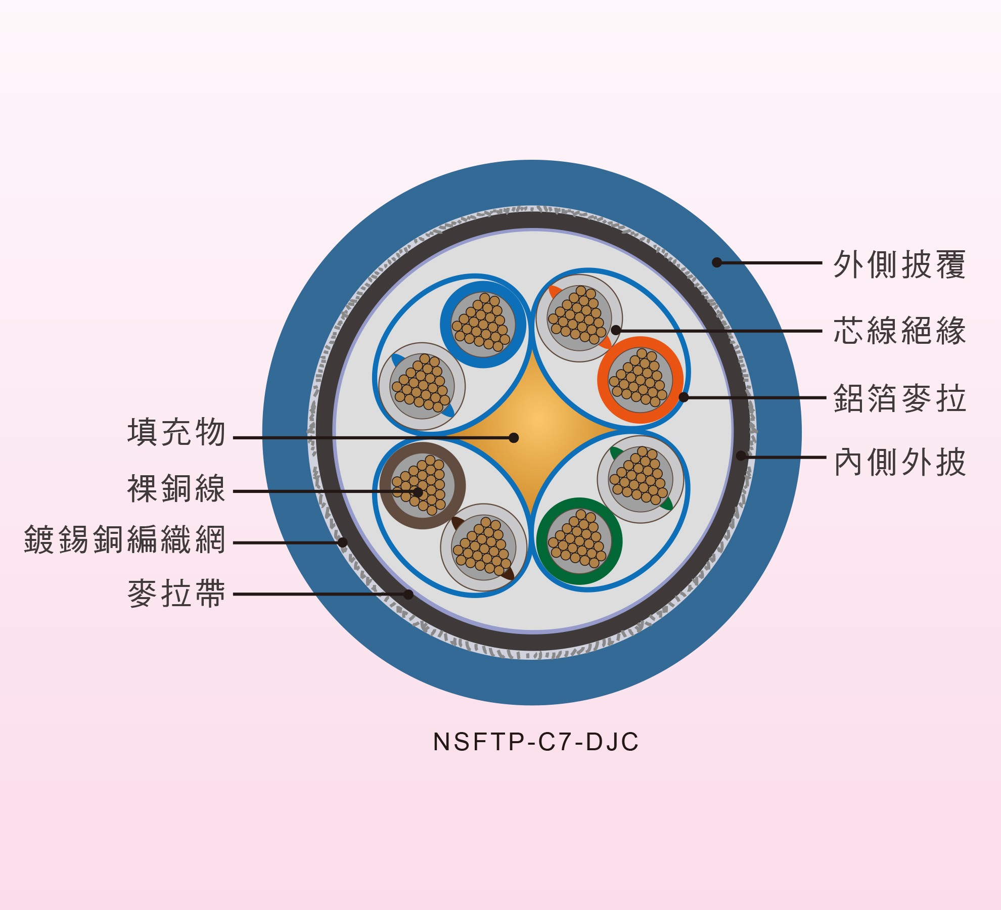 NEX1 Cat.7 S-FTP Stranded Double Jacket Cable - 2